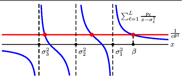 Figure 2 for Towards a Theoretical Analysis of PCA for Heteroscedastic Data