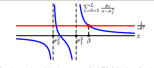 Figure 4 for Towards a Theoretical Analysis of PCA for Heteroscedastic Data