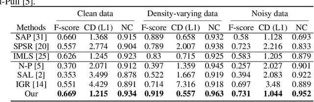 Figure 2 for Semi-signed neural fitting for surface reconstruction from unoriented point clouds