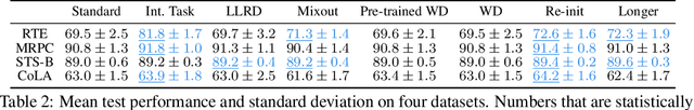 Figure 3 for Revisiting Few-sample BERT Fine-tuning