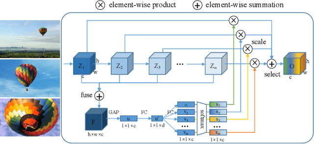 Figure 2 for SDA-$x$Net: Selective Depth Attention Networks for Adaptive Multi-scale Feature Representation