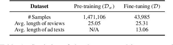 Figure 2 for CREATER: CTR-driven Advertising Text Generation with Controlled Pre-Training and Contrastive Fine-Tuning