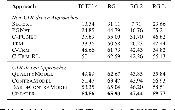 Figure 3 for CREATER: CTR-driven Advertising Text Generation with Controlled Pre-Training and Contrastive Fine-Tuning
