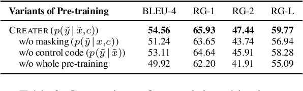Figure 4 for CREATER: CTR-driven Advertising Text Generation with Controlled Pre-Training and Contrastive Fine-Tuning