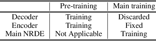 Figure 2 for LORD: Lower-Dimensional Embedding of Log-Signature in Neural Rough Differential Equations