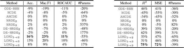 Figure 4 for LORD: Lower-Dimensional Embedding of Log-Signature in Neural Rough Differential Equations