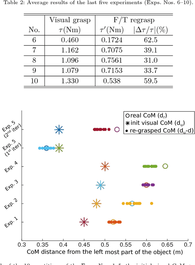 Figure 4 for Center-of-Mass-Based Grasp Pose Adaptation Using 3D Range and Force/Torque Sensing