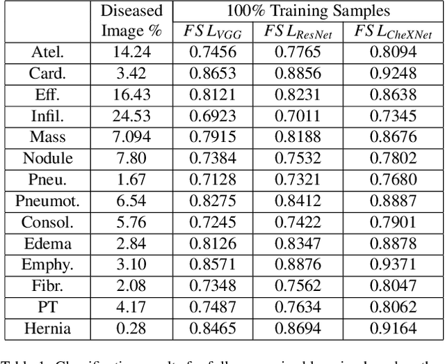 Figure 2 for Informative sample generation using class aware generative adversarial networks for classification of chest Xrays