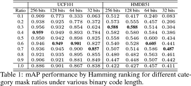 Figure 2 for Deep Hashing with Category Mask for Fast Video Retrieval