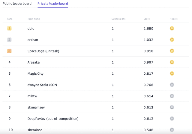 Figure 3 for Many Heads but One Brain: an Overview of Fusion Brain Challenge on AI Journey 2021