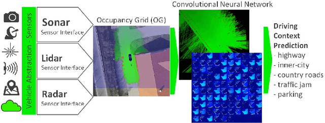Figure 1 for Deep Grid Net : A Deep Learning System for Real-Time Driving Context Understanding