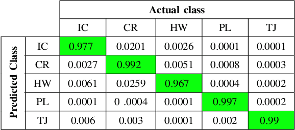 Figure 4 for Deep Grid Net : A Deep Learning System for Real-Time Driving Context Understanding