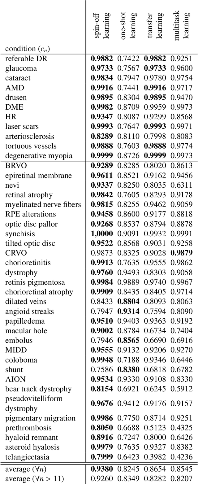 Figure 4 for Automatic detection of multiple pathologies in fundus photographs using spin-off learning
