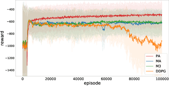 Figure 4 for Multi-Agent Deep Reinforcement Learning with Adaptive Policies