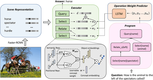 Figure 4 for Calibrating Concepts and Operations: Towards Symbolic Reasoning on Real Images