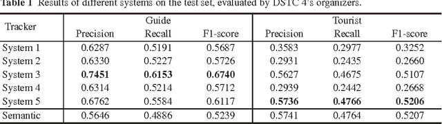 Figure 1 for Adobe-MIT submission to the DSTC 4 Spoken Language Understanding pilot task
