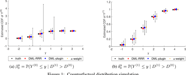 Figure 1 for De-biased Machine Learning for Compliers
