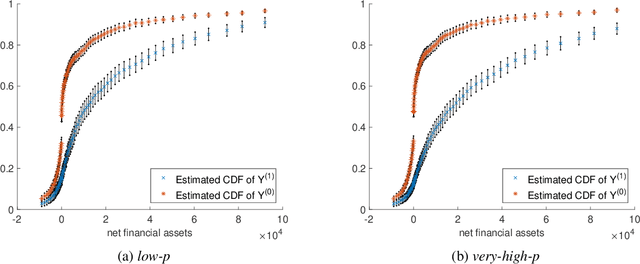 Figure 2 for De-biased Machine Learning for Compliers