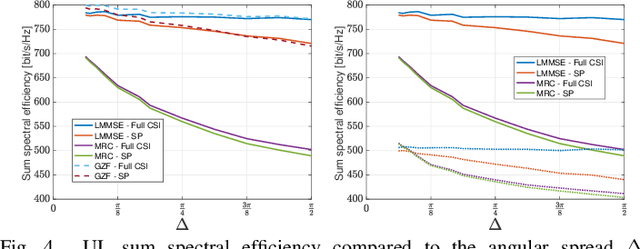 Figure 4 for The Impact of Subspace-Based Pilot Decontamination in User-Centric Scalable Cell-Free Wireless Networks