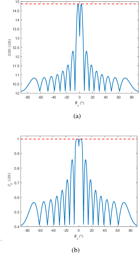 Figure 4 for Fundamental Limits on Detection With a Dual-function Radar Communication System