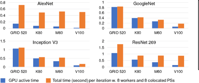 Figure 3 for Parameter Hub: a Rack-Scale Parameter Server for Distributed Deep Neural Network Training