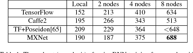 Figure 2 for Parameter Hub: a Rack-Scale Parameter Server for Distributed Deep Neural Network Training