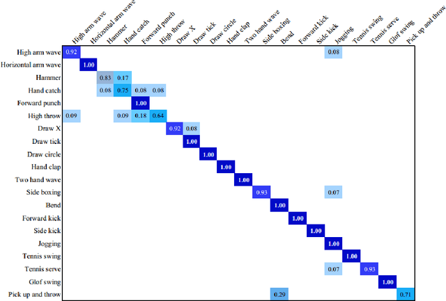 Figure 2 for RRV: A Spatiotemporal Descriptor for Rigid Body Motion Recognition