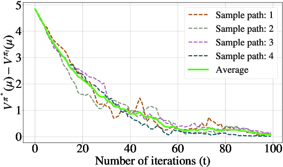 Figure 2 for Finite-Sample Analysis of Off-Policy Natural Actor-Critic Algorithm