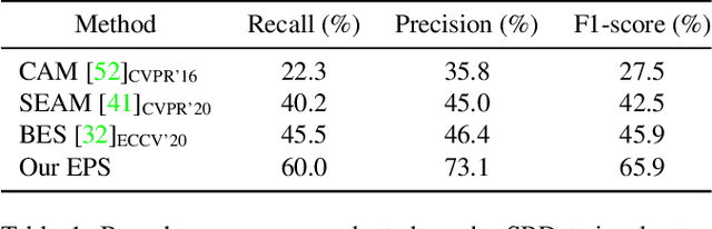 Figure 2 for Railroad is not a Train: Saliency as Pseudo-pixel Supervision for Weakly Supervised Semantic Segmentation