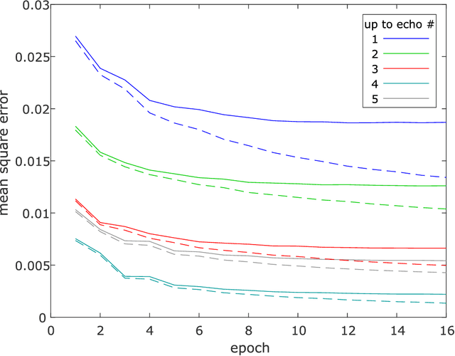 Figure 3 for Separation of water and fat signal in whole-body gradient echo scans using convolutional neural networks