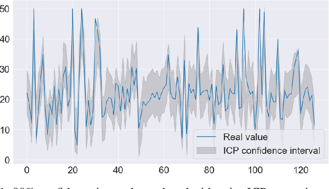 Figure 1 for Inductive Conformal Prediction: A Straightforward Introduction with Examples in Python