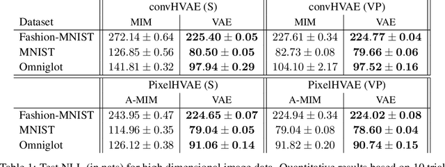 Figure 2 for MIM: Mutual Information Machine