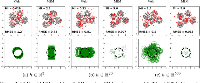 Figure 3 for MIM: Mutual Information Machine