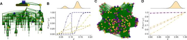 Figure 4 for Cascade Size Distributions and Why They Matter