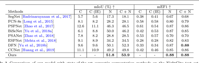 Figure 2 for Night-time Semantic Segmentation with a Large Real Dataset