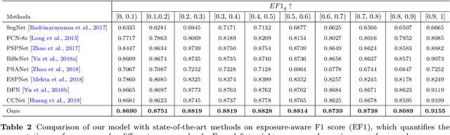 Figure 4 for Night-time Semantic Segmentation with a Large Real Dataset