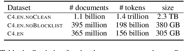 Figure 1 for Documenting the English Colossal Clean Crawled Corpus