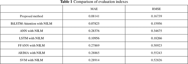 Figure 2 for Privacy-preserving household load forecasting based on non-intrusive load monitoring: A federated deep learning approach