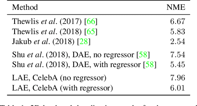 Figure 1 for Lifting AutoEncoders: Unsupervised Learning of a Fully-Disentangled 3D Morphable Model using Deep Non-Rigid Structure from Motion