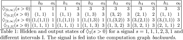 Figure 2 for Back-propagation through Signal Temporal Logic Specifications: Infusing Logical Structure into Gradient-Based Methods