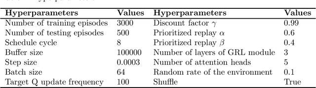 Figure 4 for Hybrid intelligence for dynamic job-shop scheduling with deep reinforcement learning and attention mechanism