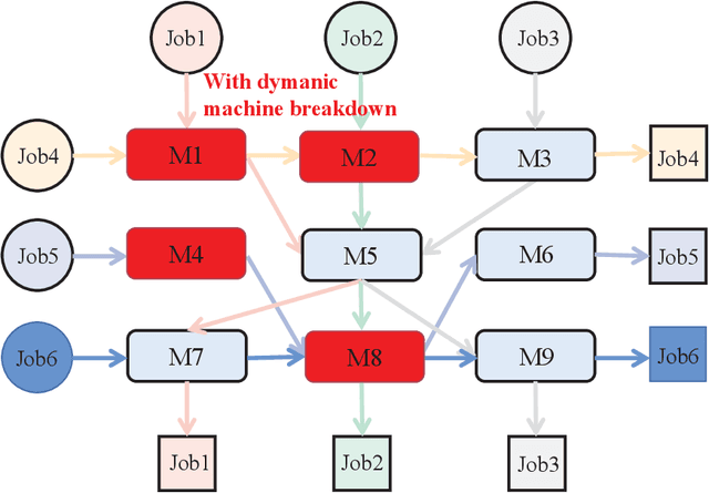 Figure 3 for Hybrid intelligence for dynamic job-shop scheduling with deep reinforcement learning and attention mechanism