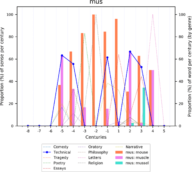 Figure 1 for Lexical semantic change for Ancient Greek and Latin