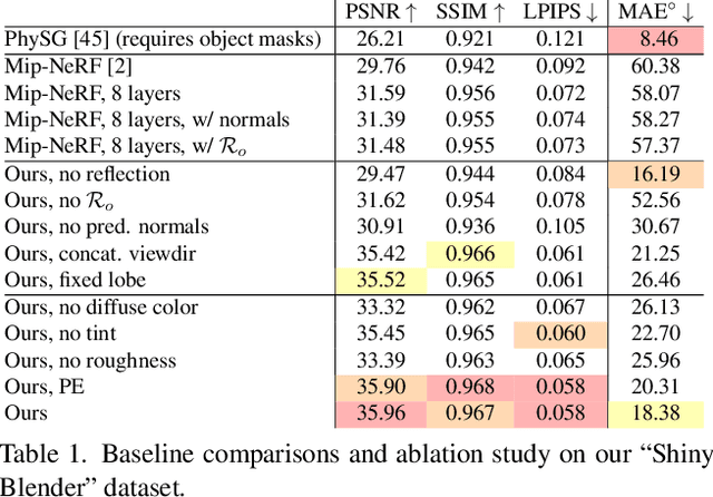 Figure 2 for Ref-NeRF: Structured View-Dependent Appearance for Neural Radiance Fields