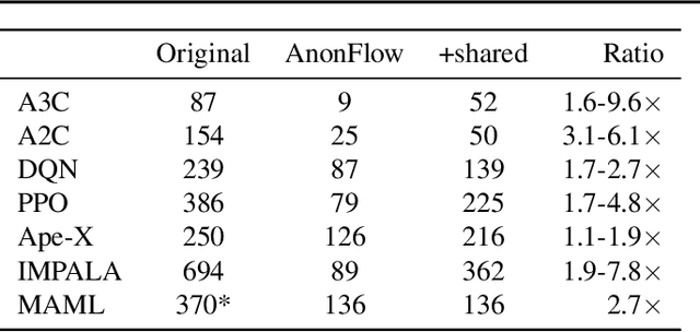 Figure 2 for Distributed Reinforcement Learning is a Dataflow Problem
