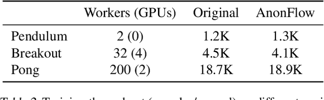 Figure 4 for Distributed Reinforcement Learning is a Dataflow Problem