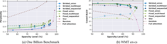 Figure 2 for $O(n)$ Connections are Expressive Enough: Universal Approximability of Sparse Transformers