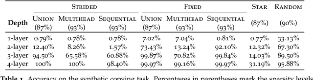 Figure 1 for $O(n)$ Connections are Expressive Enough: Universal Approximability of Sparse Transformers
