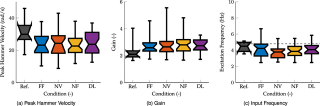 Figure 2 for Increasing Impact by Mechanical Resonance for Teleoperated Hammering