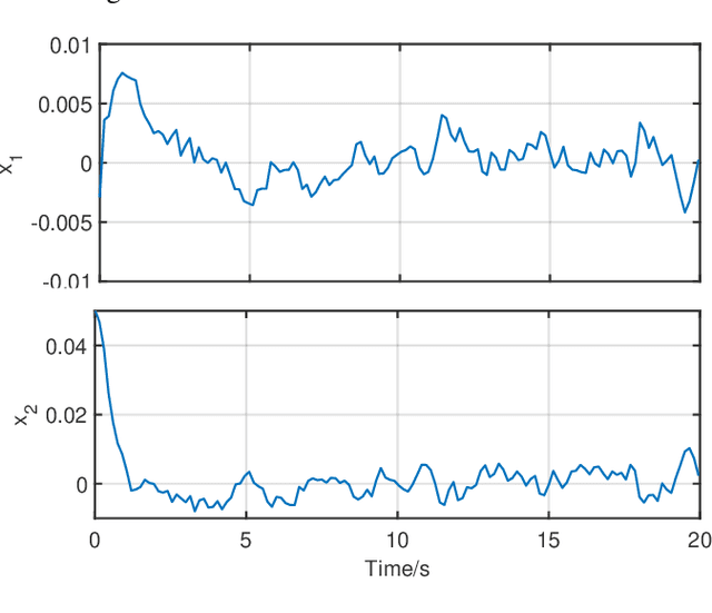 Figure 4 for Sample-efficient Model Predictive Control Design of Soft Robotics by Bayesian Optimization